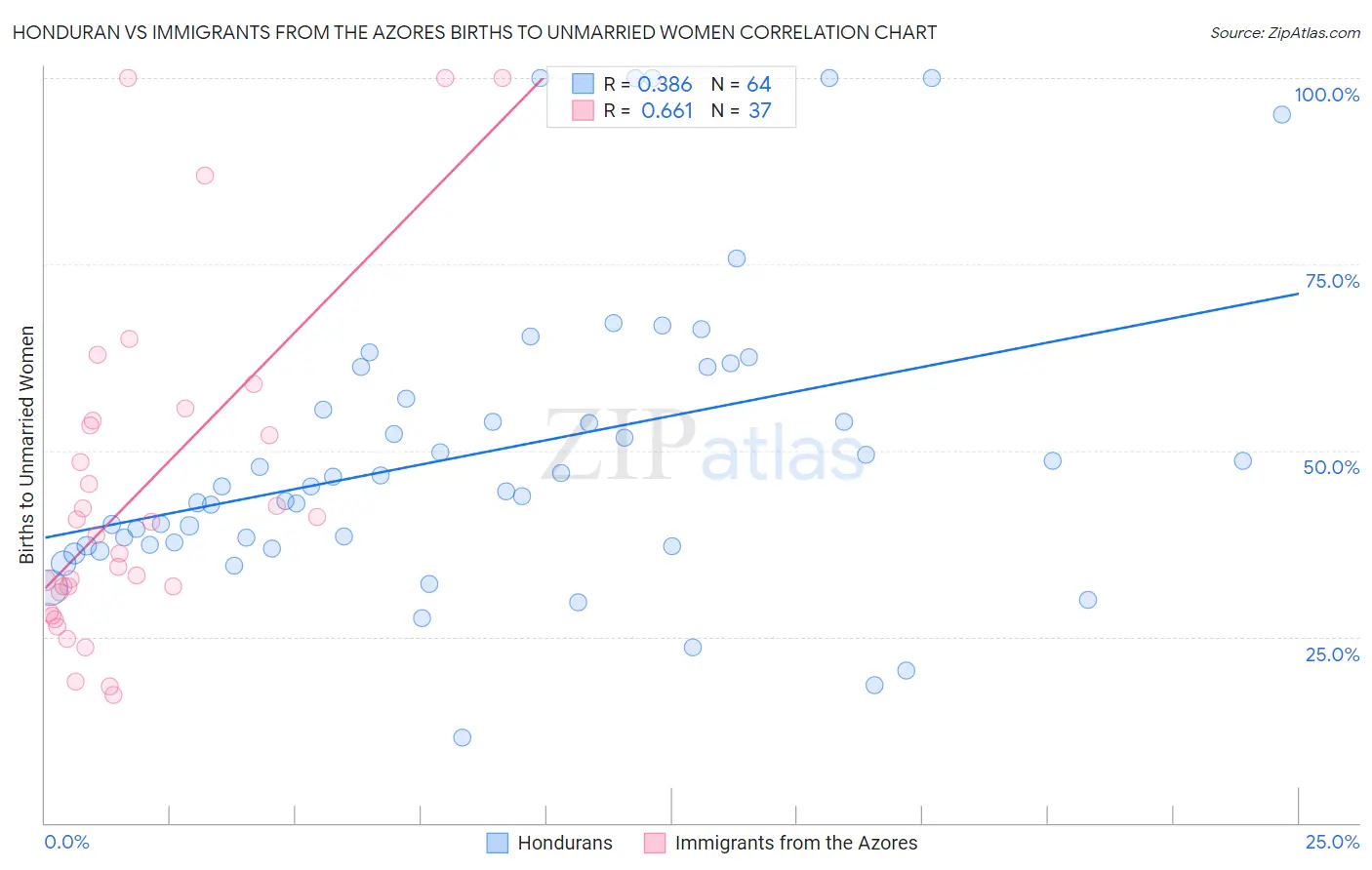 Honduran vs Immigrants from the Azores Births to Unmarried Women