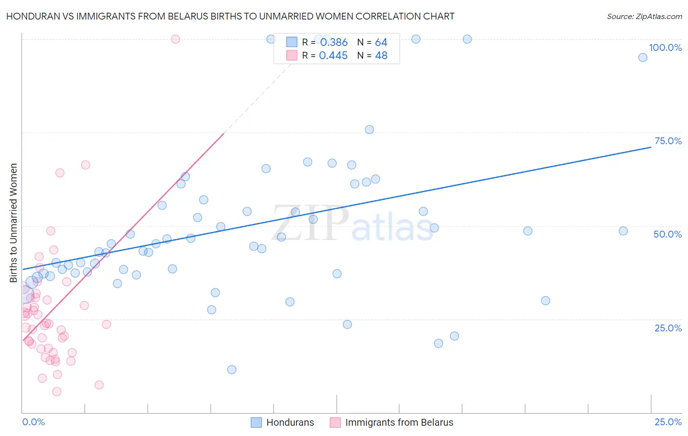 Honduran vs Immigrants from Belarus Births to Unmarried Women