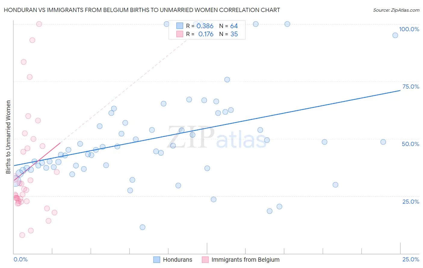 Honduran vs Immigrants from Belgium Births to Unmarried Women