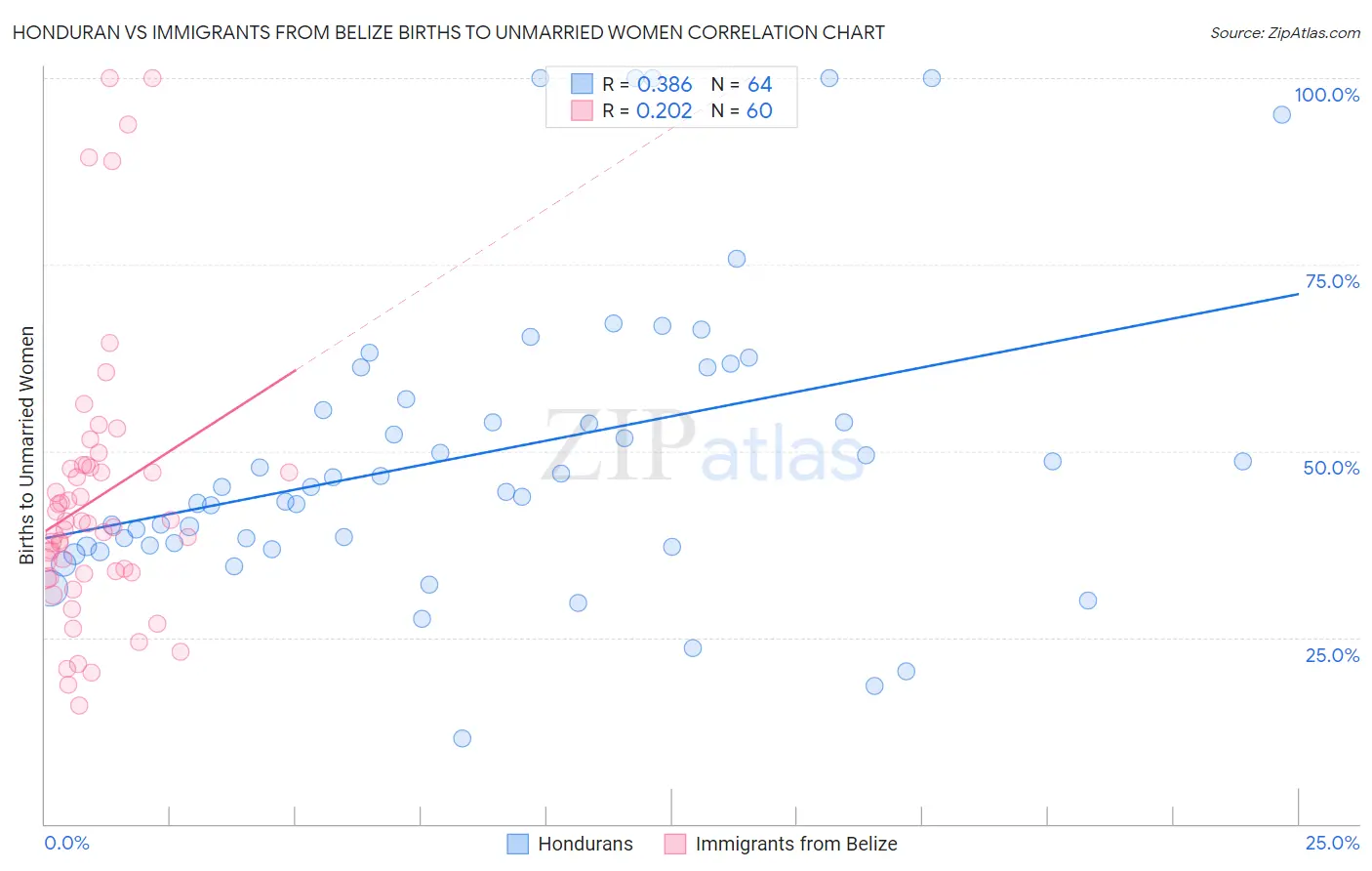 Honduran vs Immigrants from Belize Births to Unmarried Women