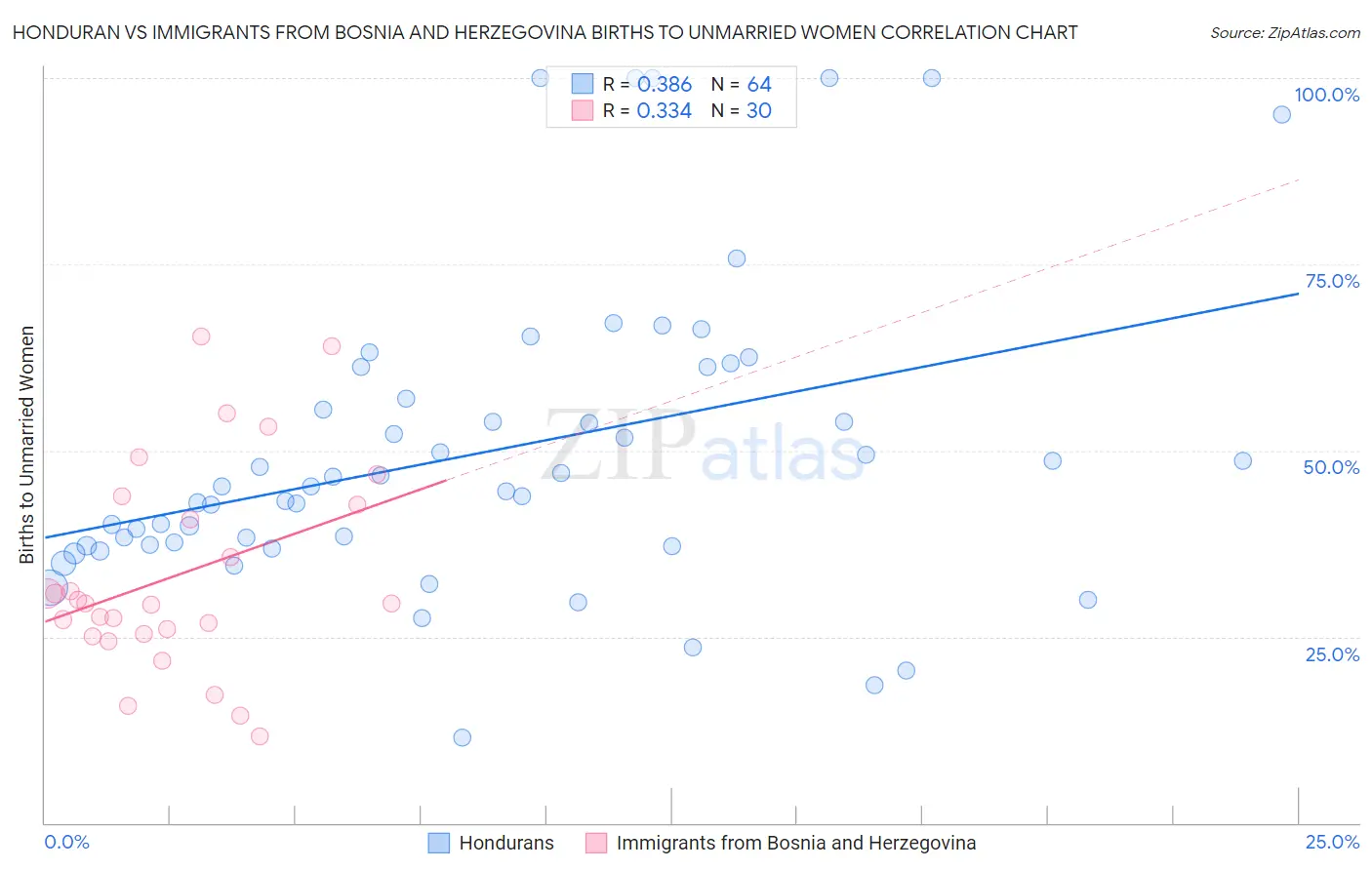 Honduran vs Immigrants from Bosnia and Herzegovina Births to Unmarried Women