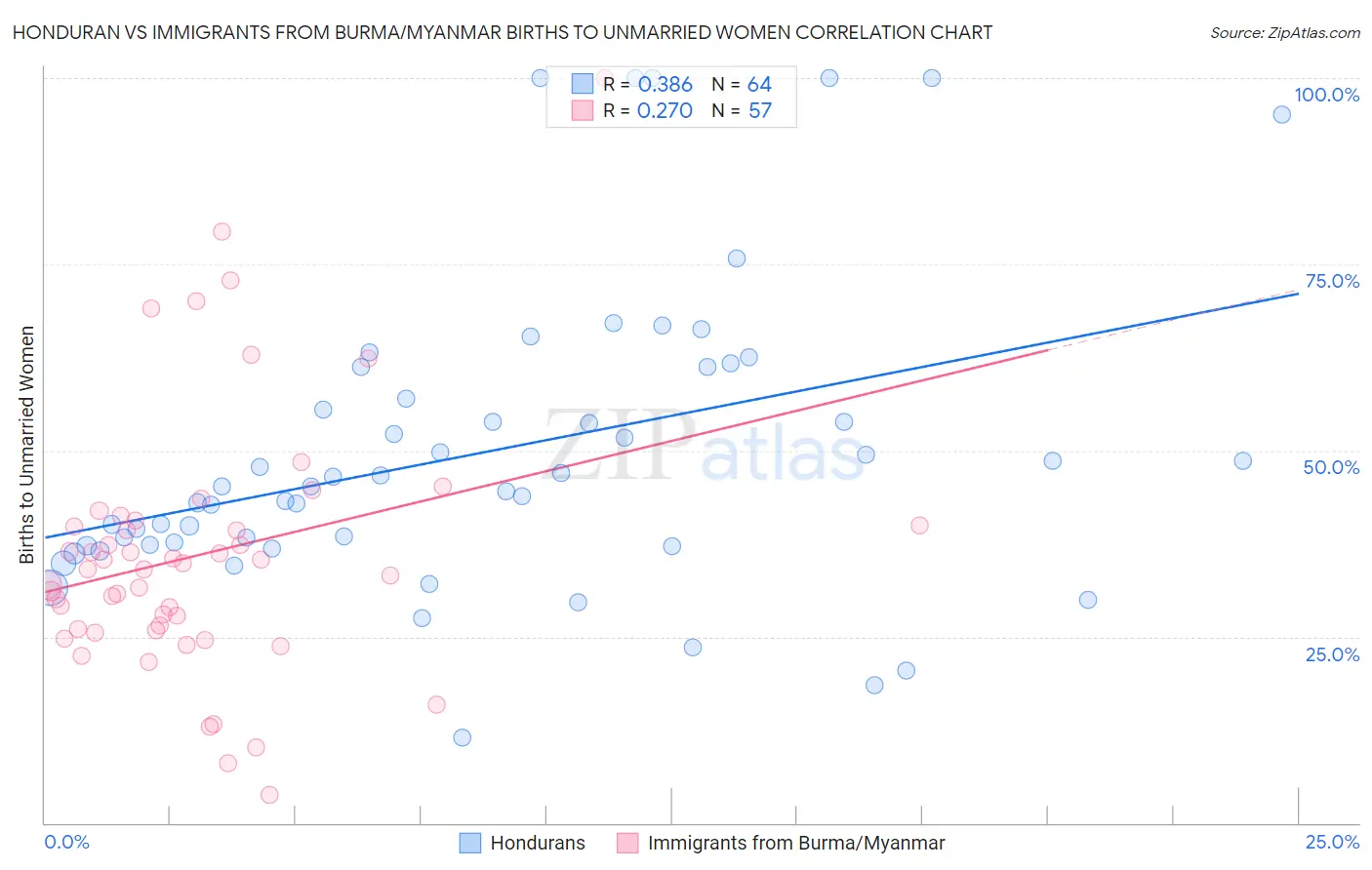 Honduran vs Immigrants from Burma/Myanmar Births to Unmarried Women