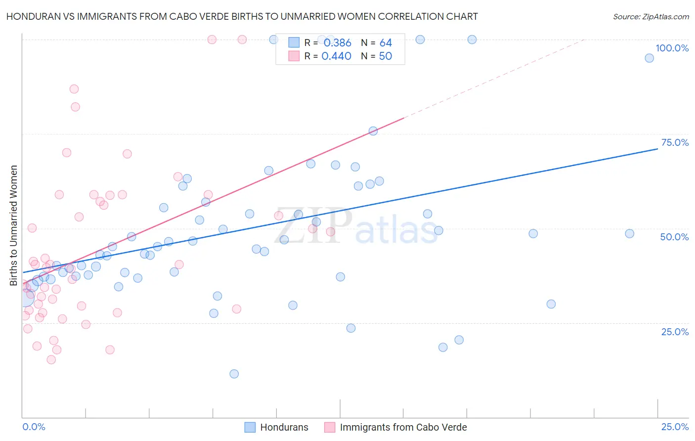 Honduran vs Immigrants from Cabo Verde Births to Unmarried Women
