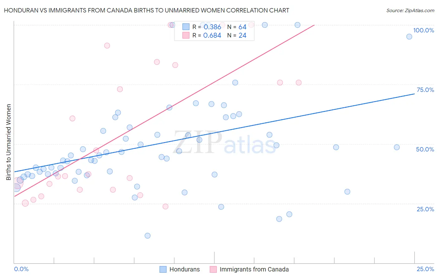Honduran vs Immigrants from Canada Births to Unmarried Women