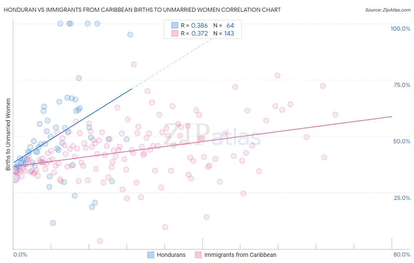 Honduran vs Immigrants from Caribbean Births to Unmarried Women
