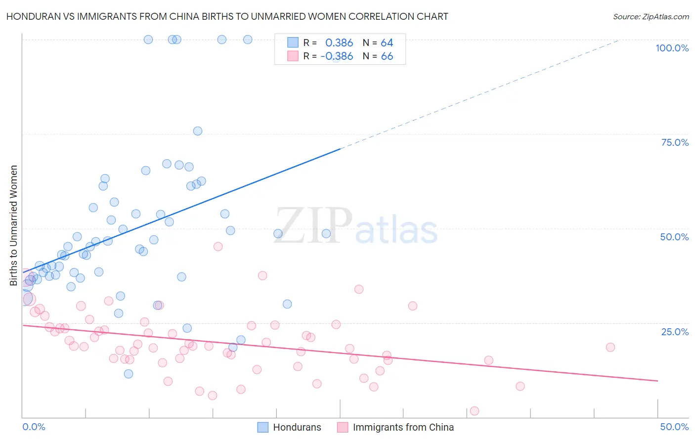 Honduran vs Immigrants from China Births to Unmarried Women