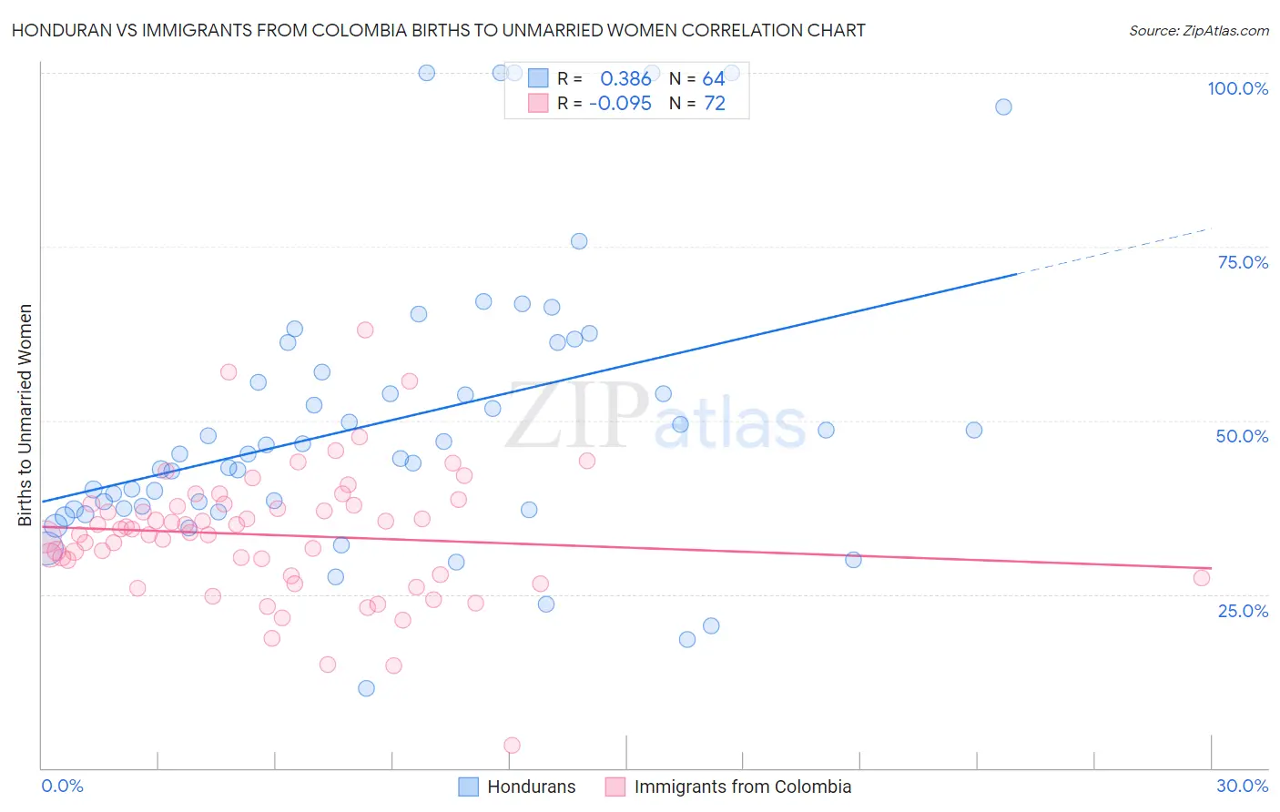 Honduran vs Immigrants from Colombia Births to Unmarried Women