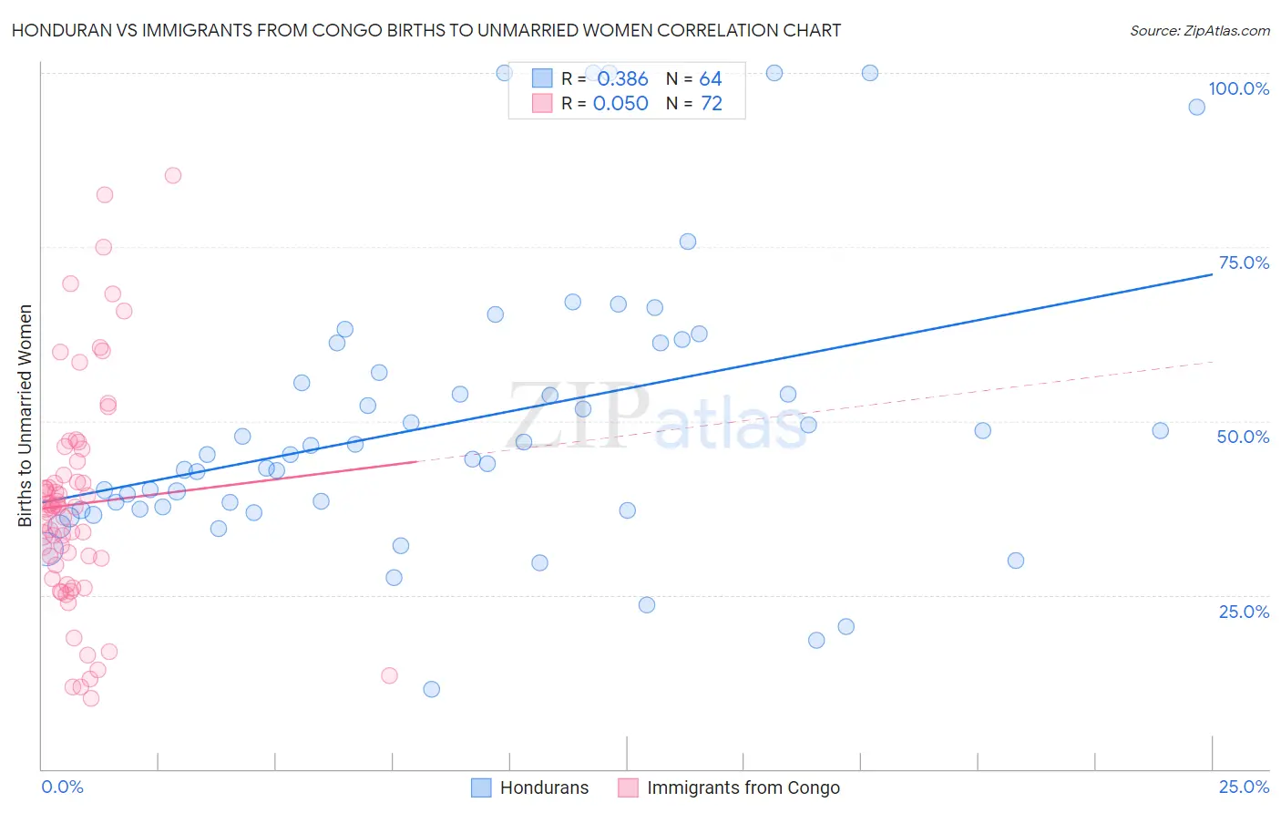 Honduran vs Immigrants from Congo Births to Unmarried Women