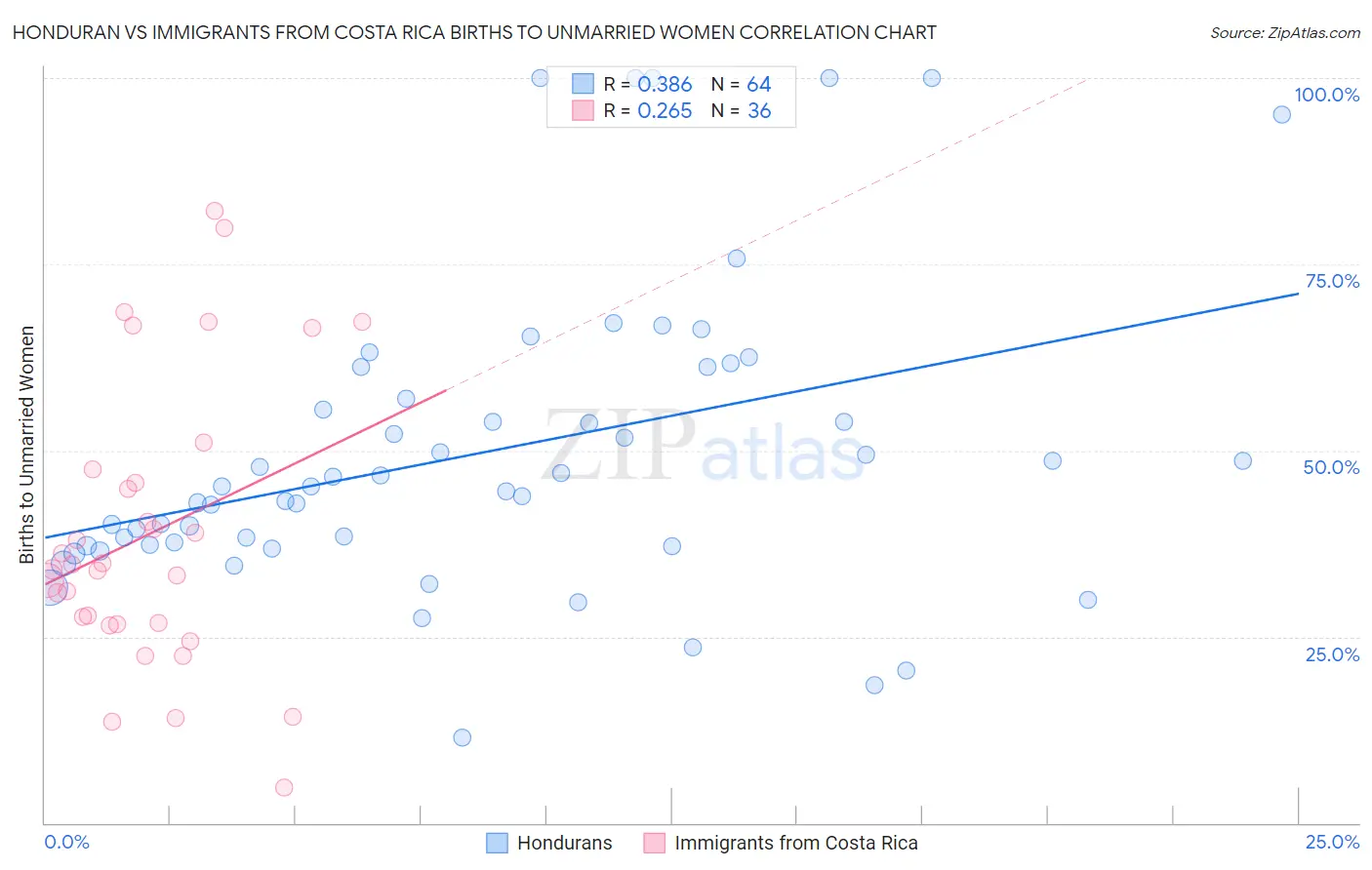 Honduran vs Immigrants from Costa Rica Births to Unmarried Women