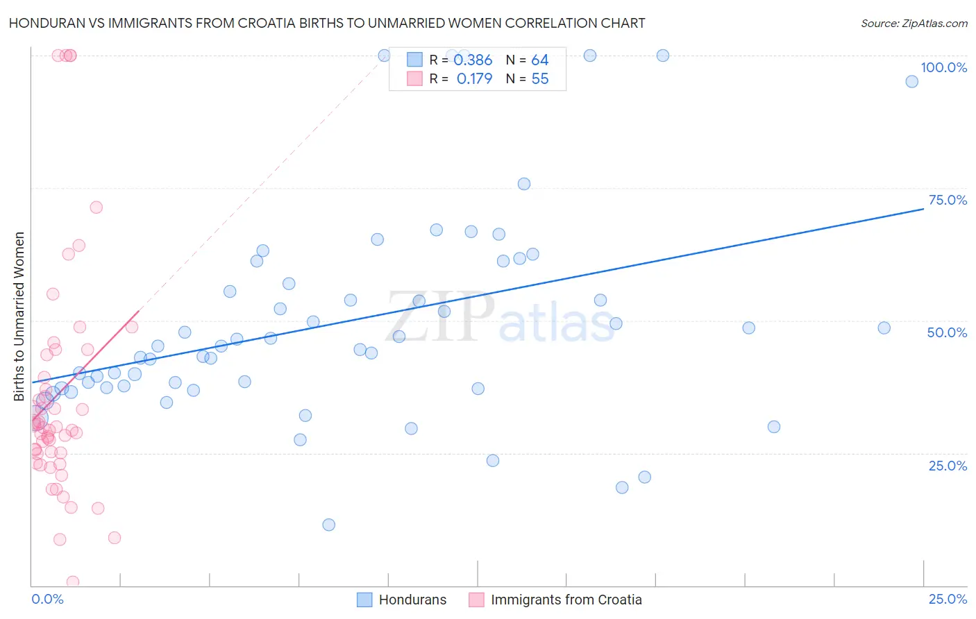 Honduran vs Immigrants from Croatia Births to Unmarried Women