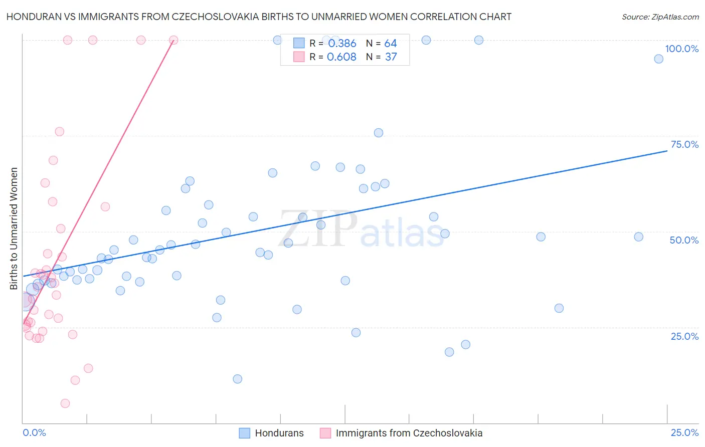 Honduran vs Immigrants from Czechoslovakia Births to Unmarried Women