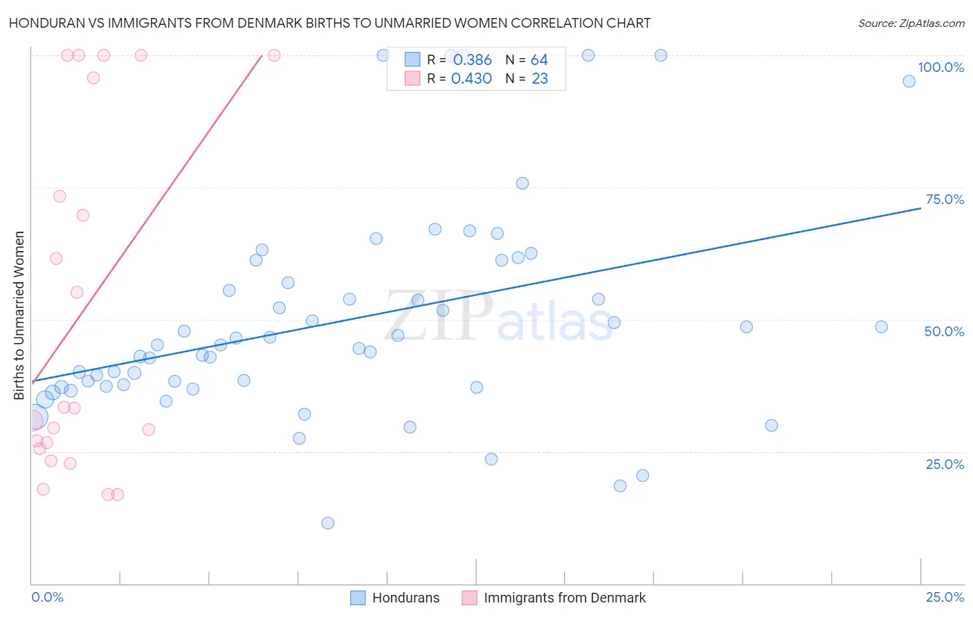 Honduran vs Immigrants from Denmark Births to Unmarried Women