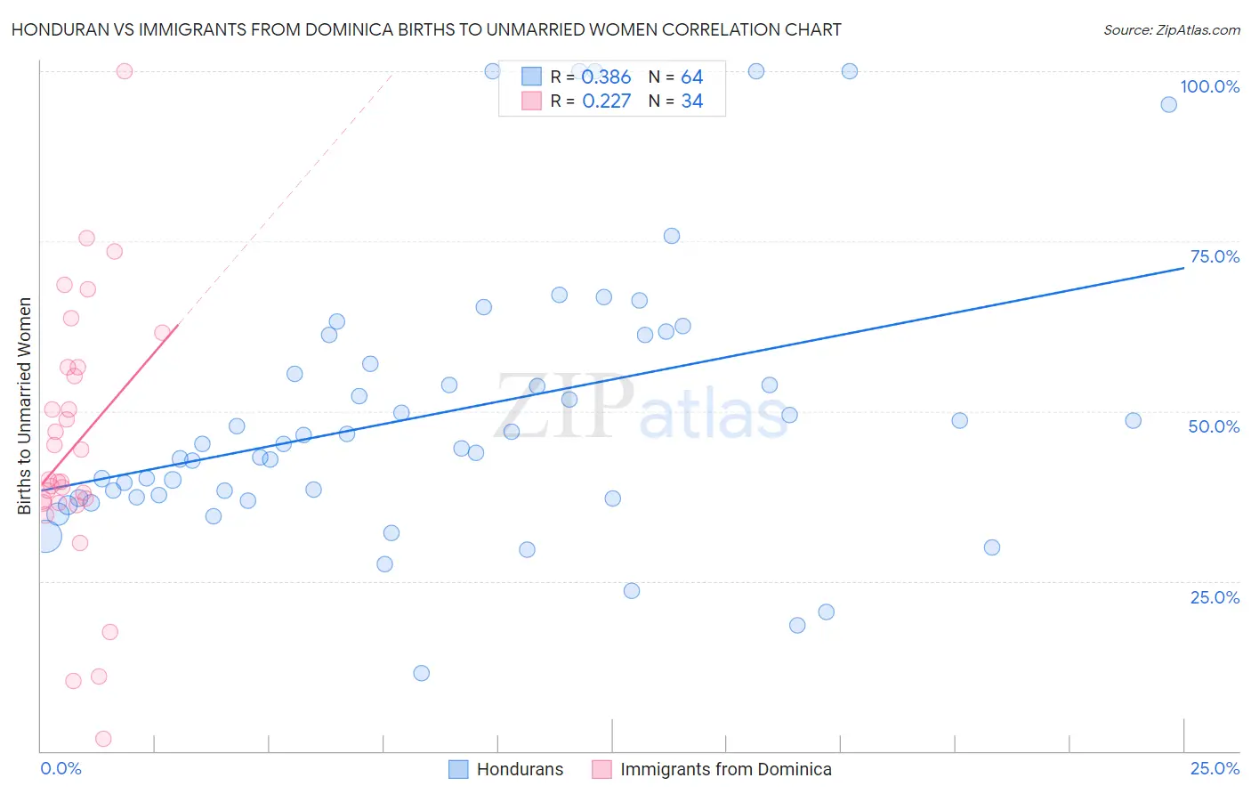 Honduran vs Immigrants from Dominica Births to Unmarried Women