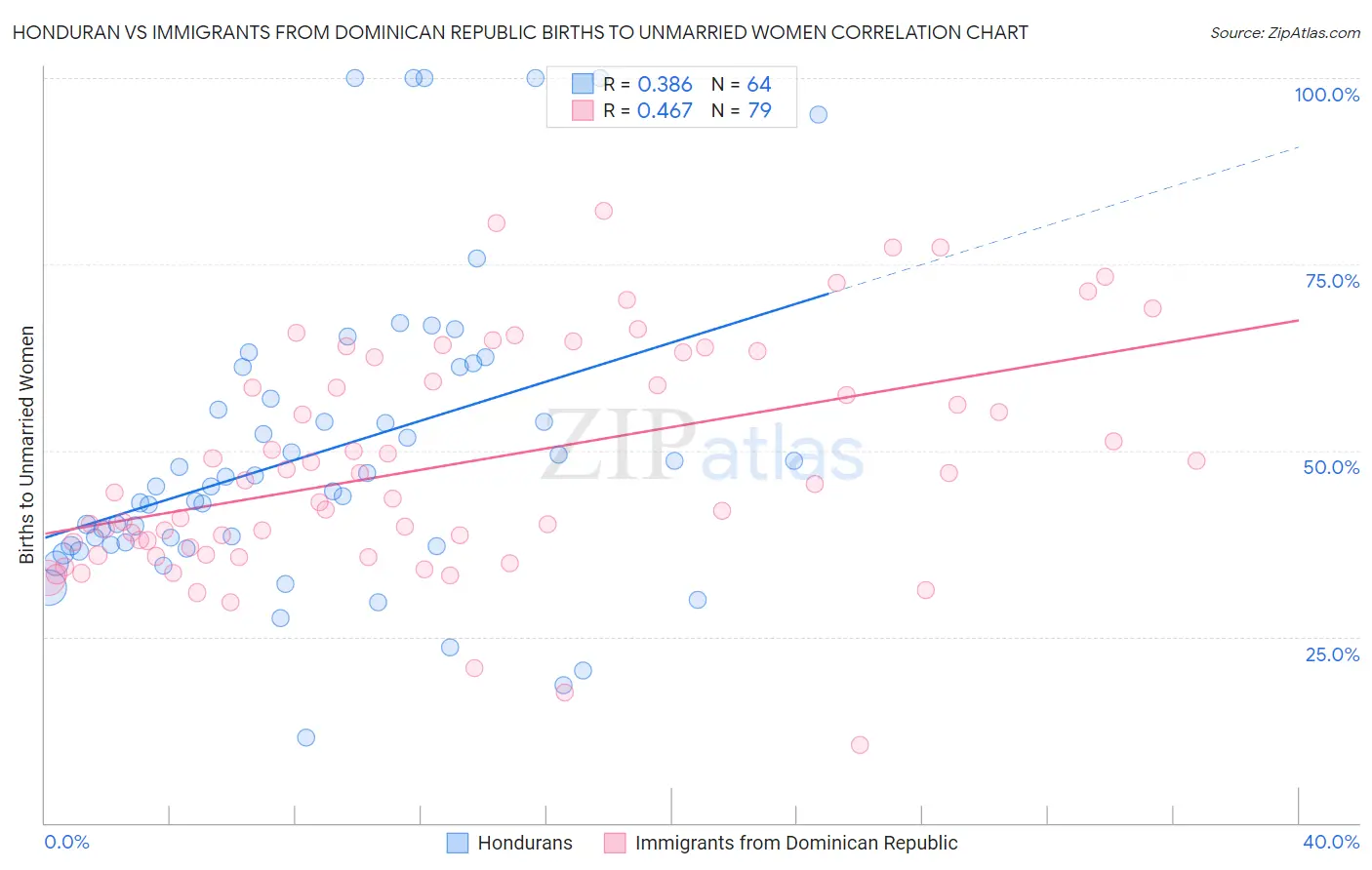 Honduran vs Immigrants from Dominican Republic Births to Unmarried Women