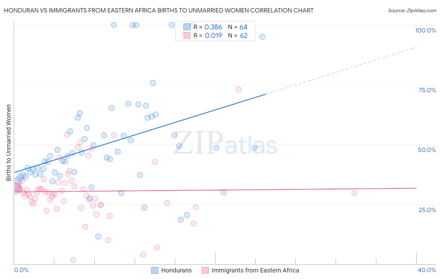 Honduran vs Immigrants from Eastern Africa Births to Unmarried Women