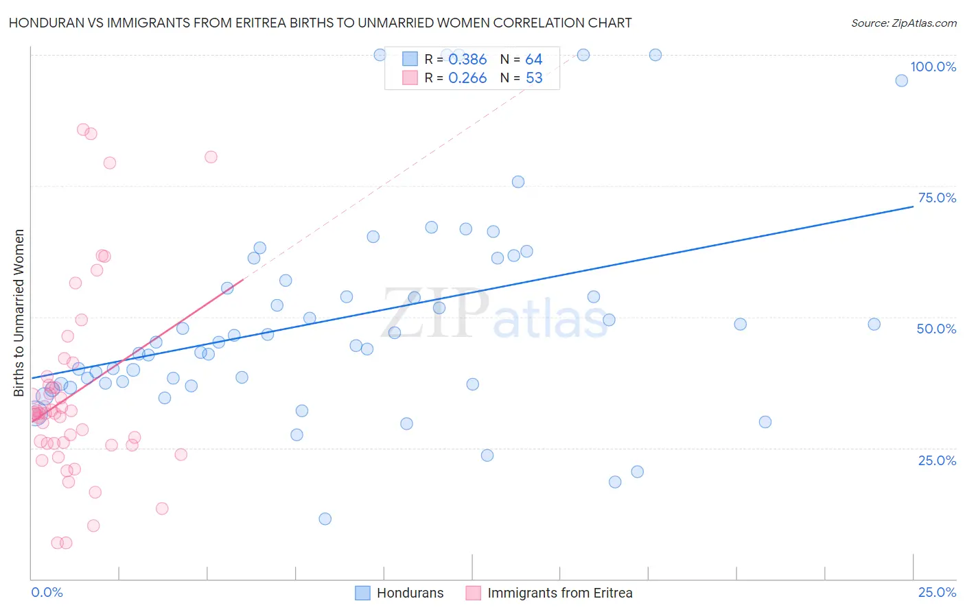Honduran vs Immigrants from Eritrea Births to Unmarried Women