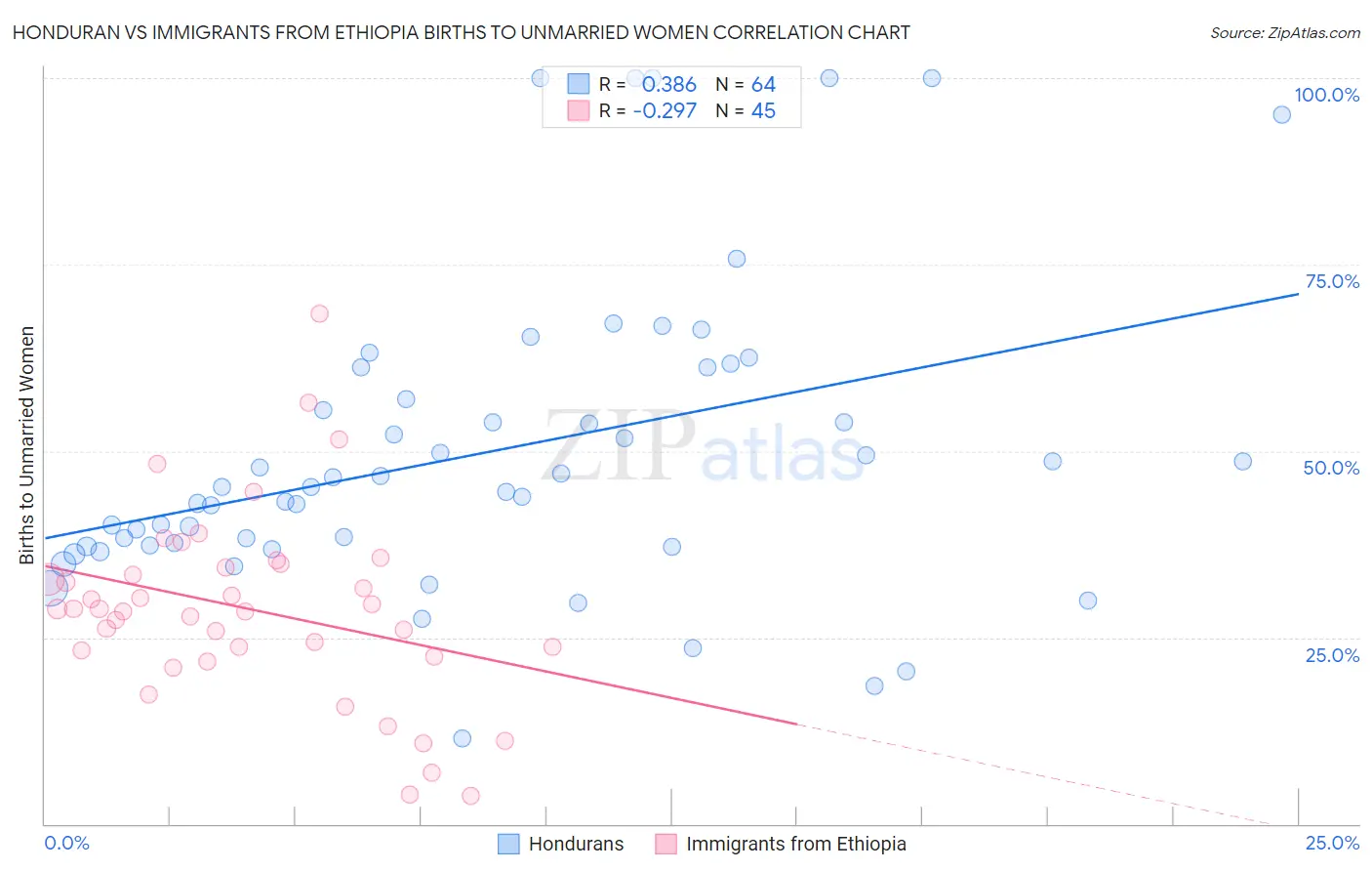 Honduran vs Immigrants from Ethiopia Births to Unmarried Women