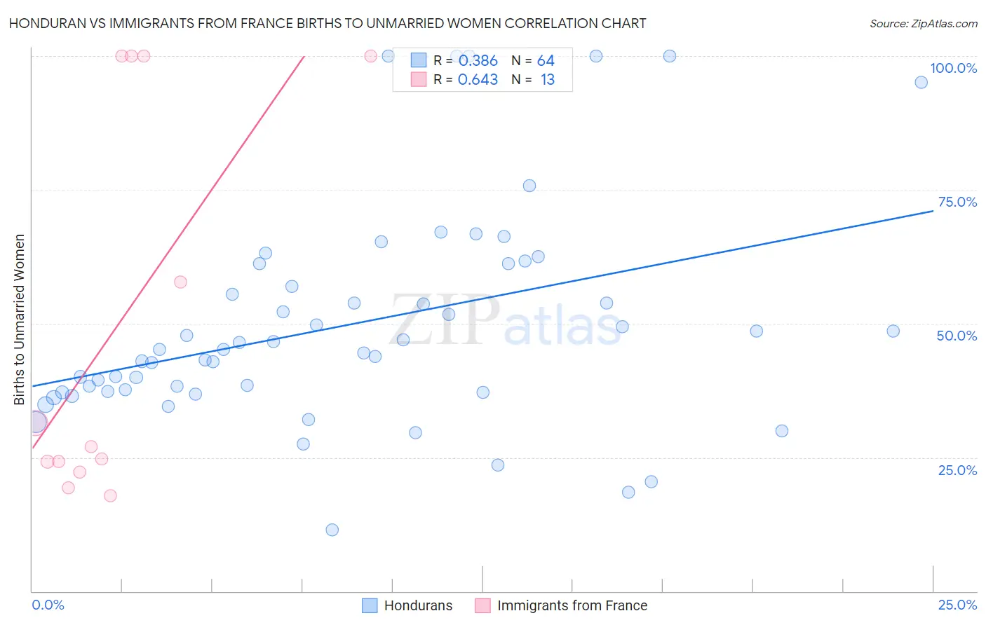 Honduran vs Immigrants from France Births to Unmarried Women