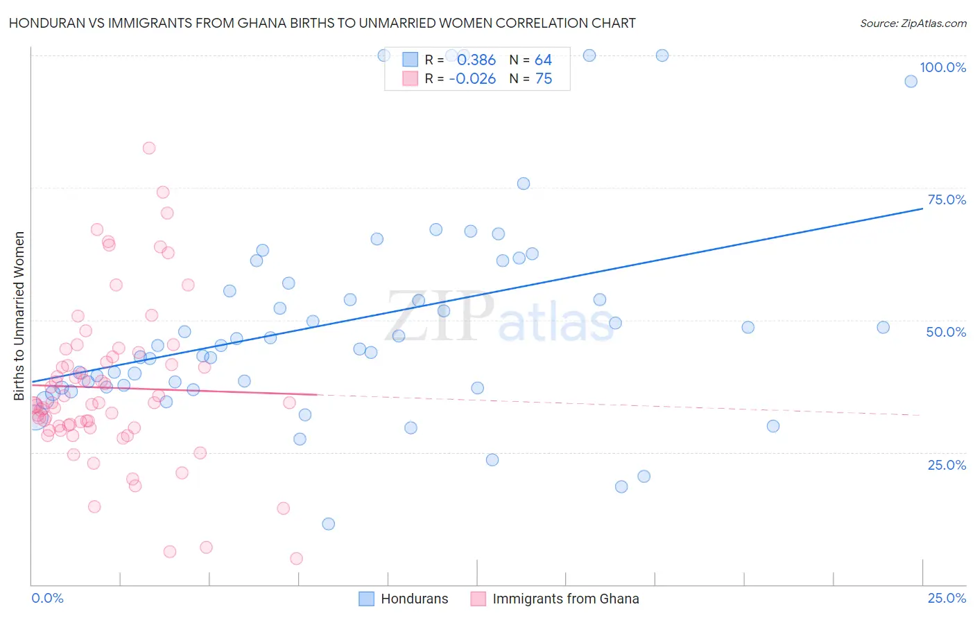 Honduran vs Immigrants from Ghana Births to Unmarried Women