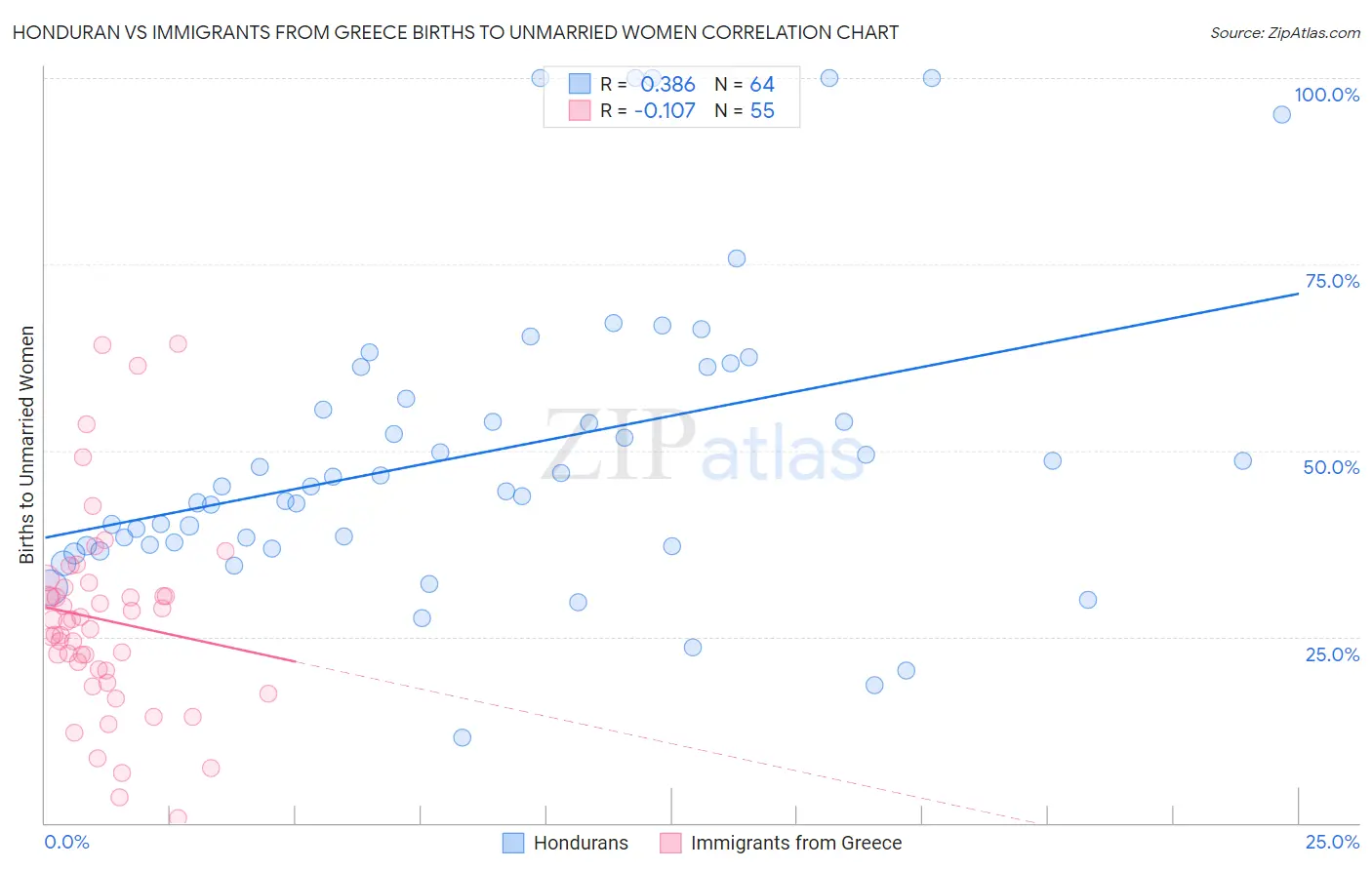 Honduran vs Immigrants from Greece Births to Unmarried Women