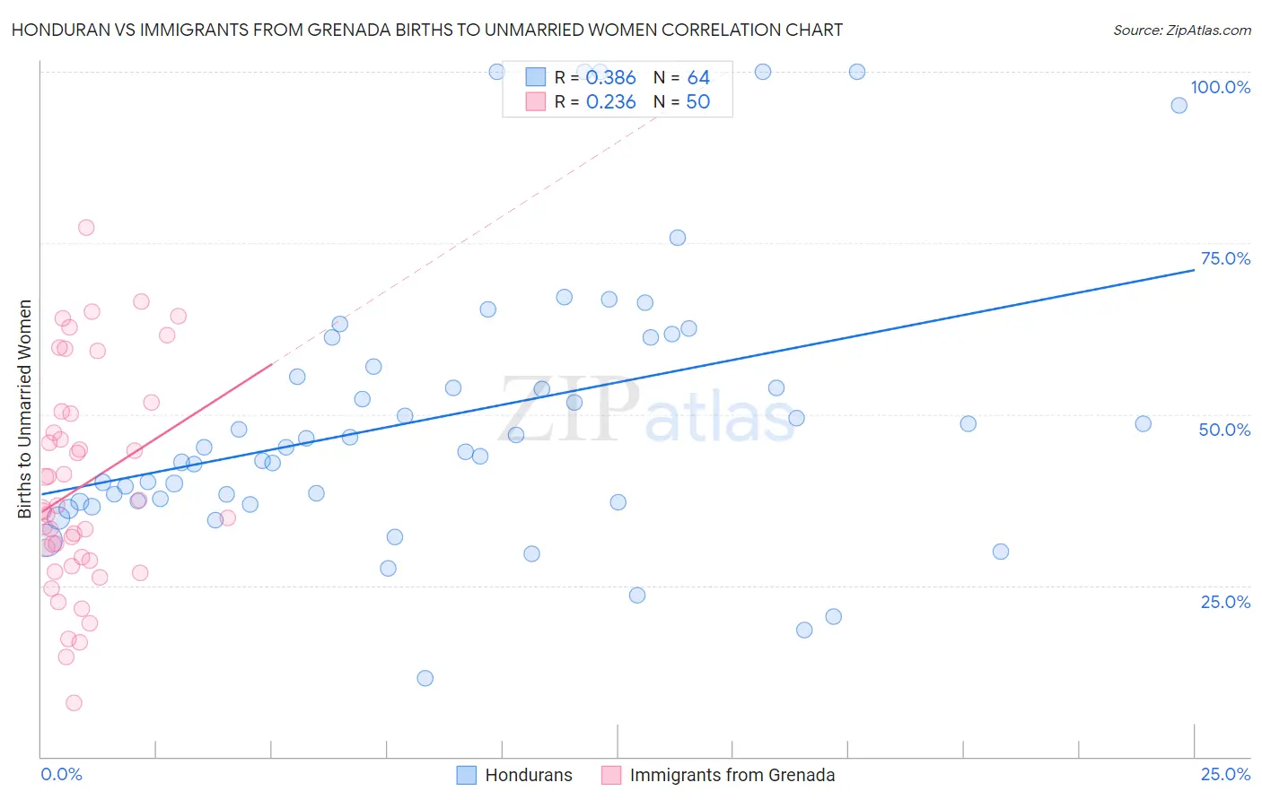 Honduran vs Immigrants from Grenada Births to Unmarried Women
