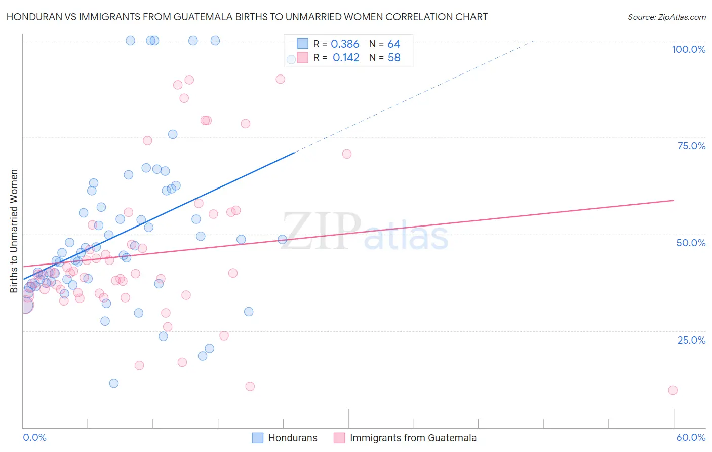 Honduran vs Immigrants from Guatemala Births to Unmarried Women