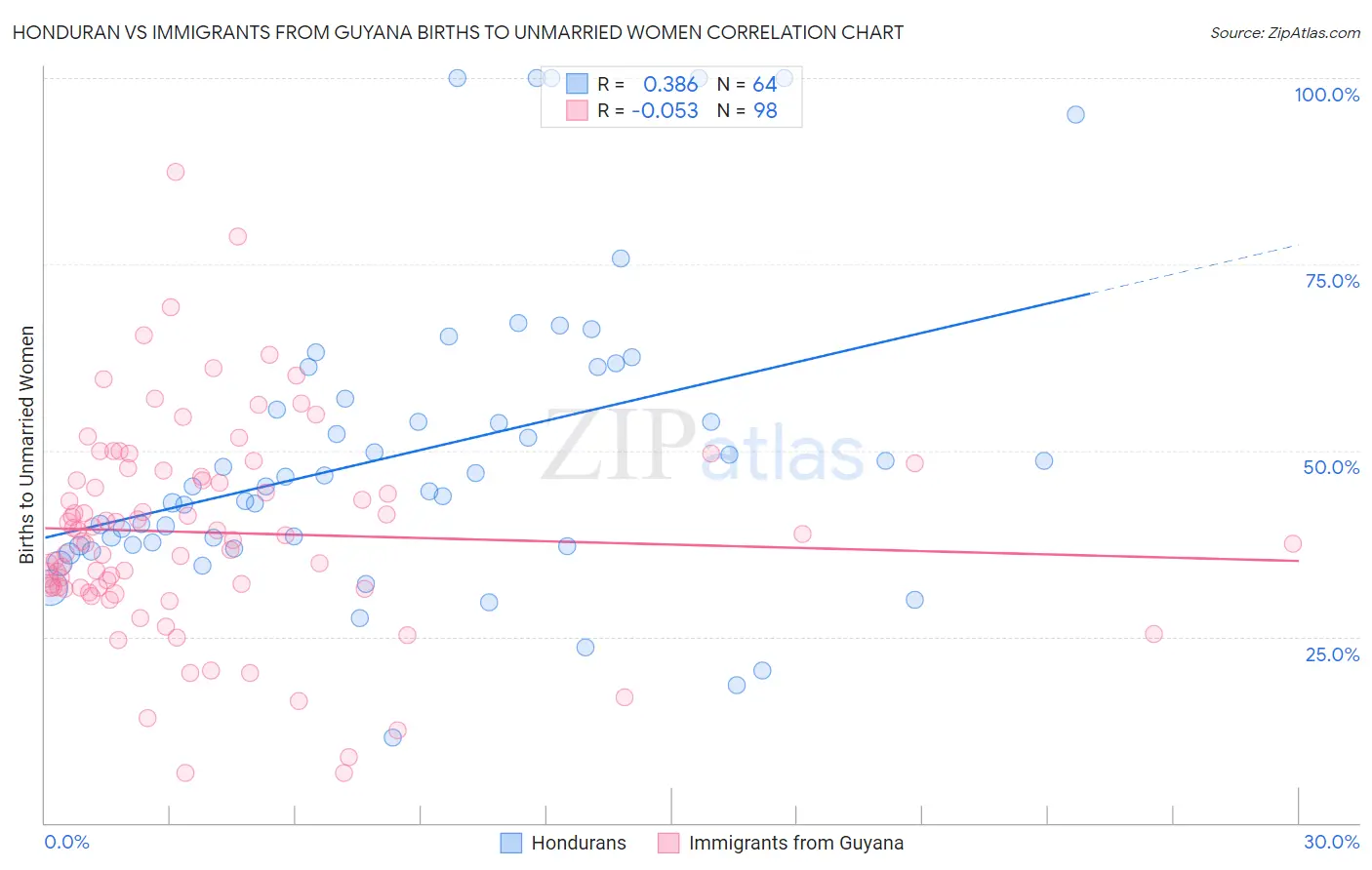 Honduran vs Immigrants from Guyana Births to Unmarried Women