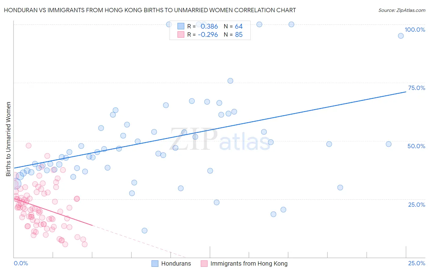 Honduran vs Immigrants from Hong Kong Births to Unmarried Women