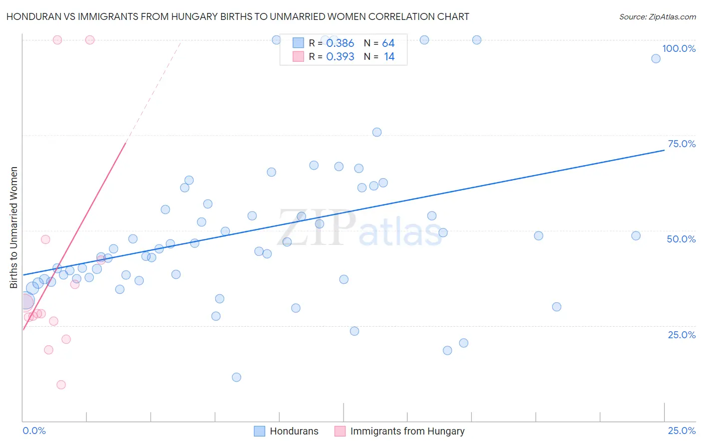 Honduran vs Immigrants from Hungary Births to Unmarried Women