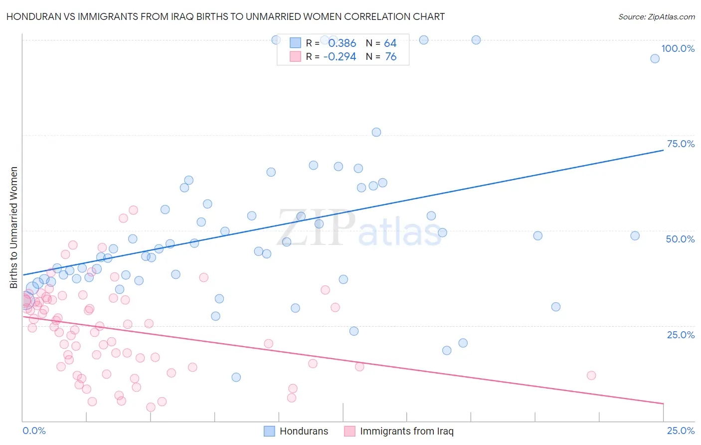 Honduran vs Immigrants from Iraq Births to Unmarried Women