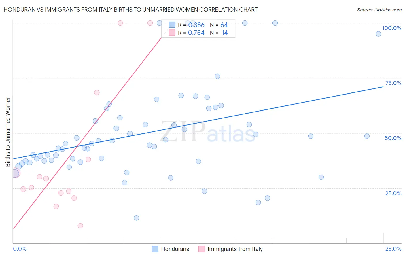 Honduran vs Immigrants from Italy Births to Unmarried Women