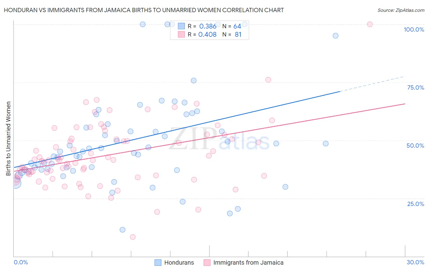Honduran vs Immigrants from Jamaica Births to Unmarried Women