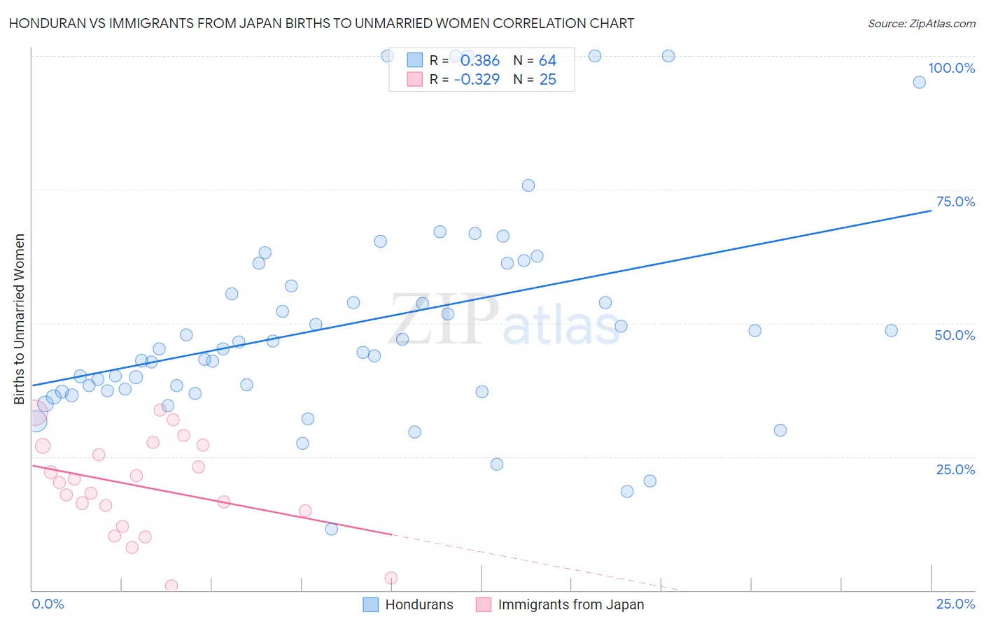 Honduran vs Immigrants from Japan Births to Unmarried Women