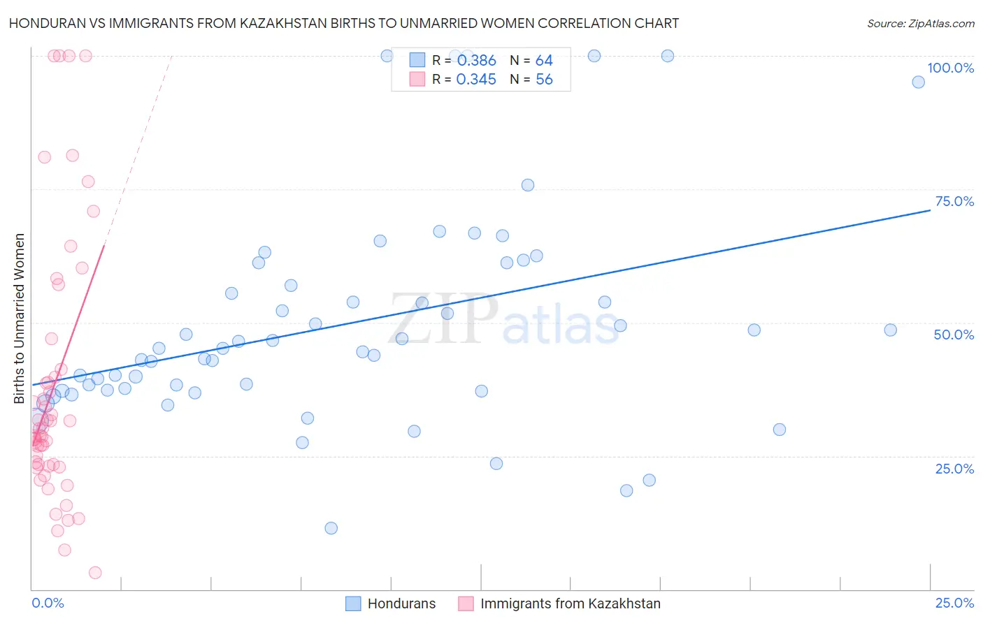Honduran vs Immigrants from Kazakhstan Births to Unmarried Women
