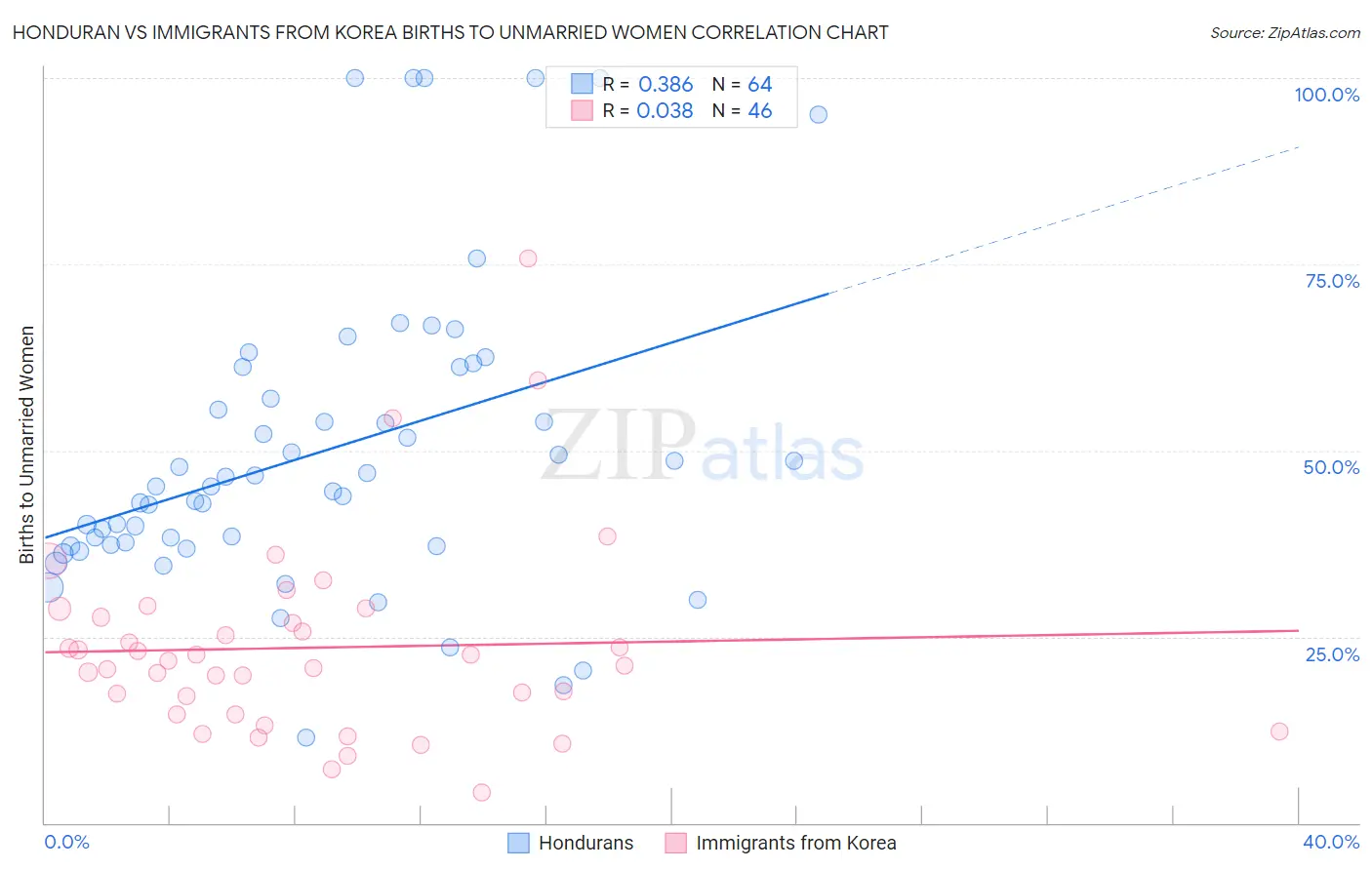 Honduran vs Immigrants from Korea Births to Unmarried Women