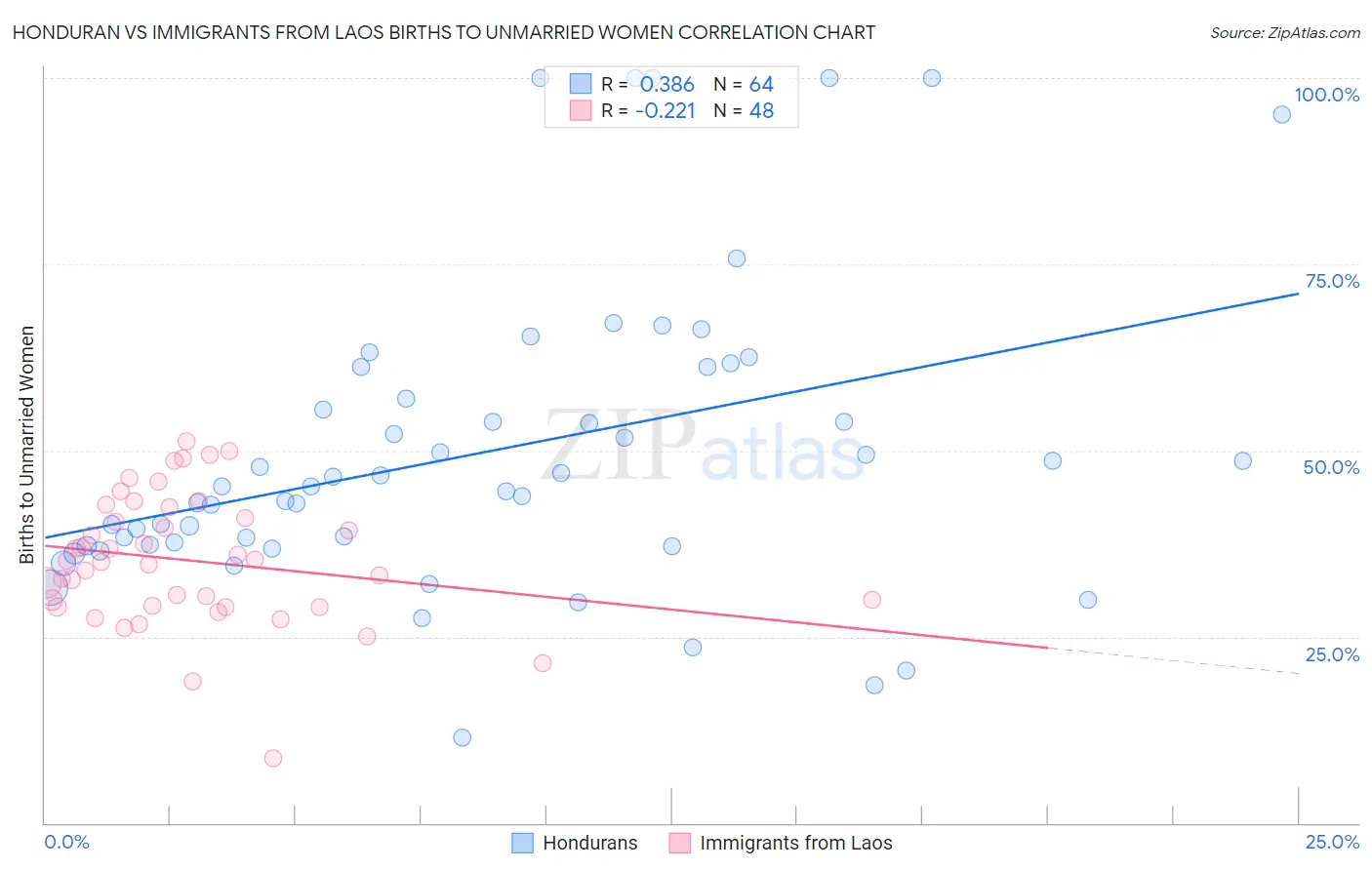 Honduran vs Immigrants from Laos Births to Unmarried Women