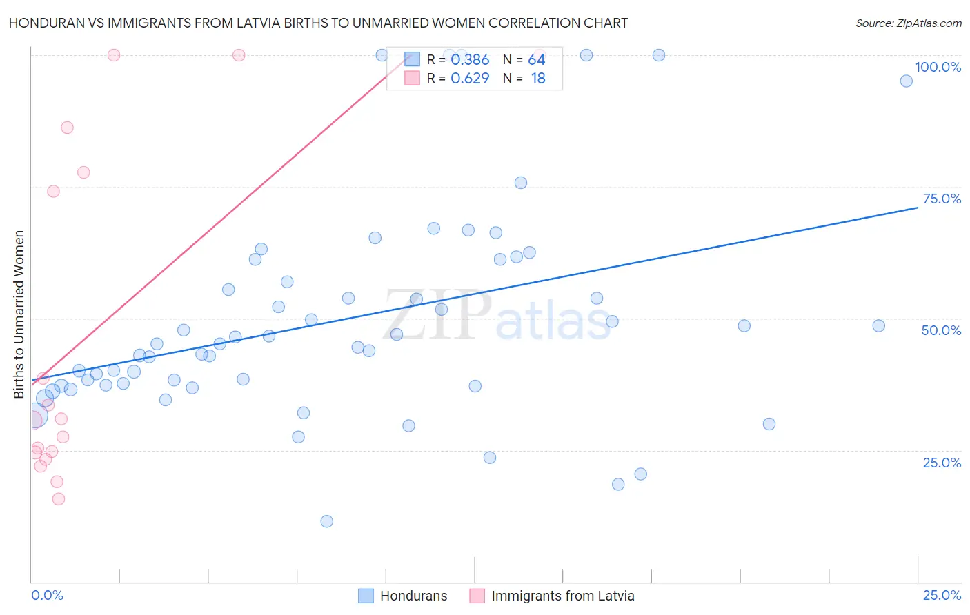 Honduran vs Immigrants from Latvia Births to Unmarried Women