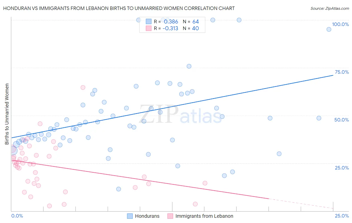 Honduran vs Immigrants from Lebanon Births to Unmarried Women