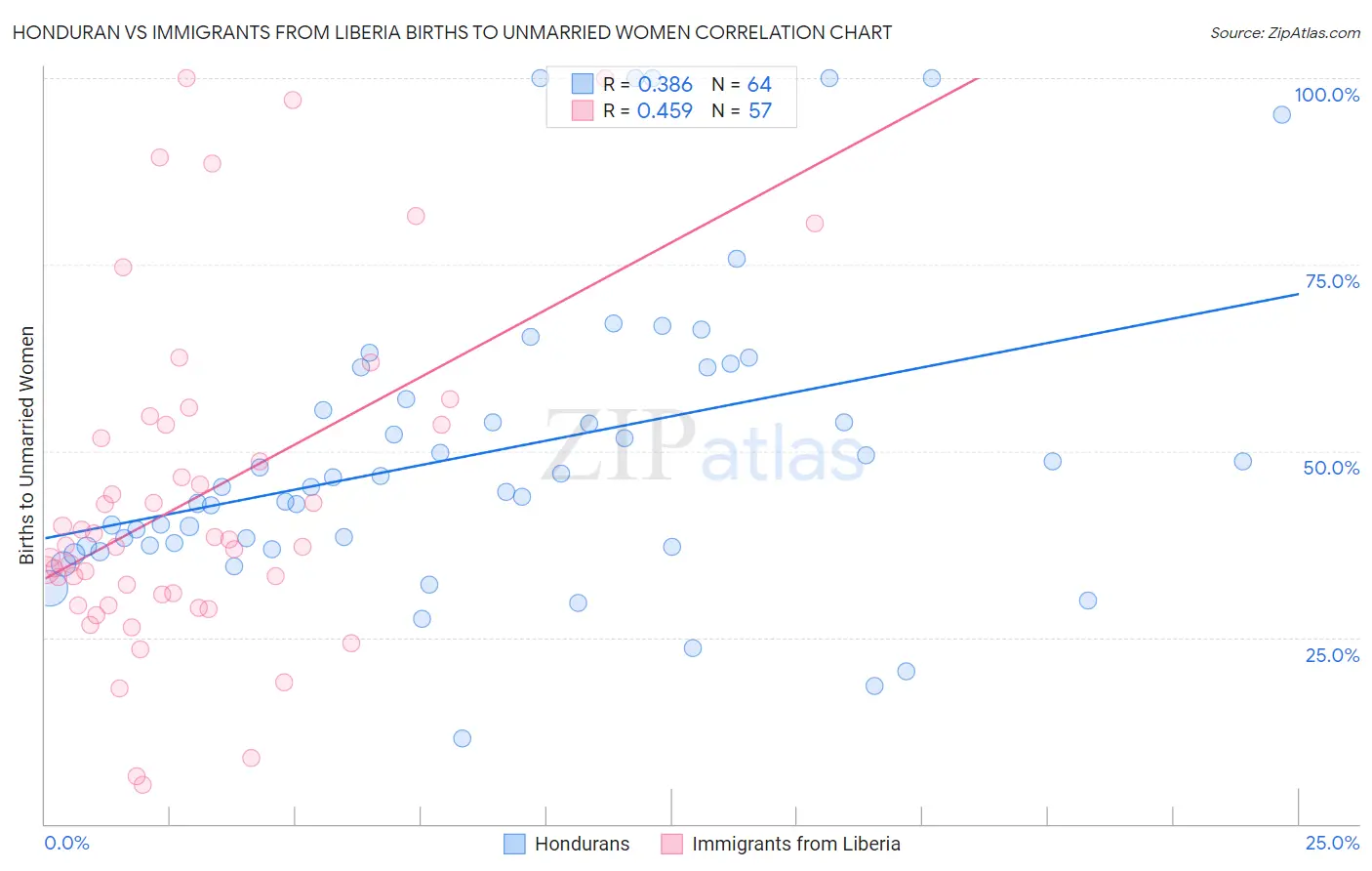 Honduran vs Immigrants from Liberia Births to Unmarried Women