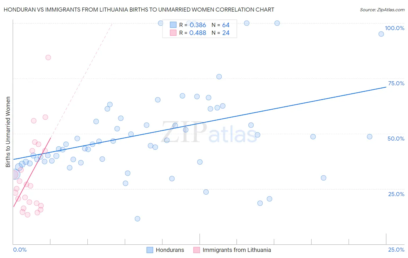 Honduran vs Immigrants from Lithuania Births to Unmarried Women