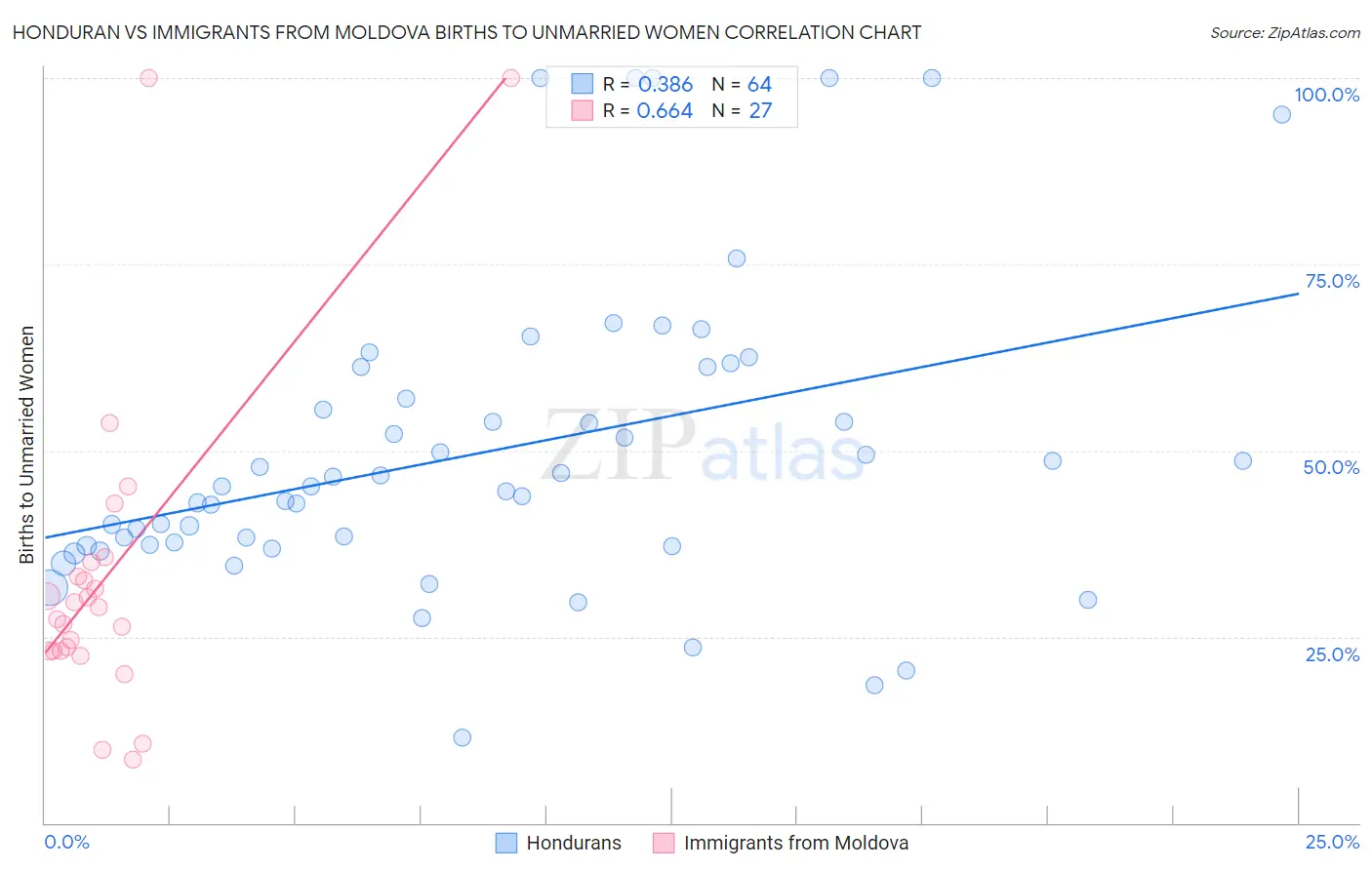 Honduran vs Immigrants from Moldova Births to Unmarried Women