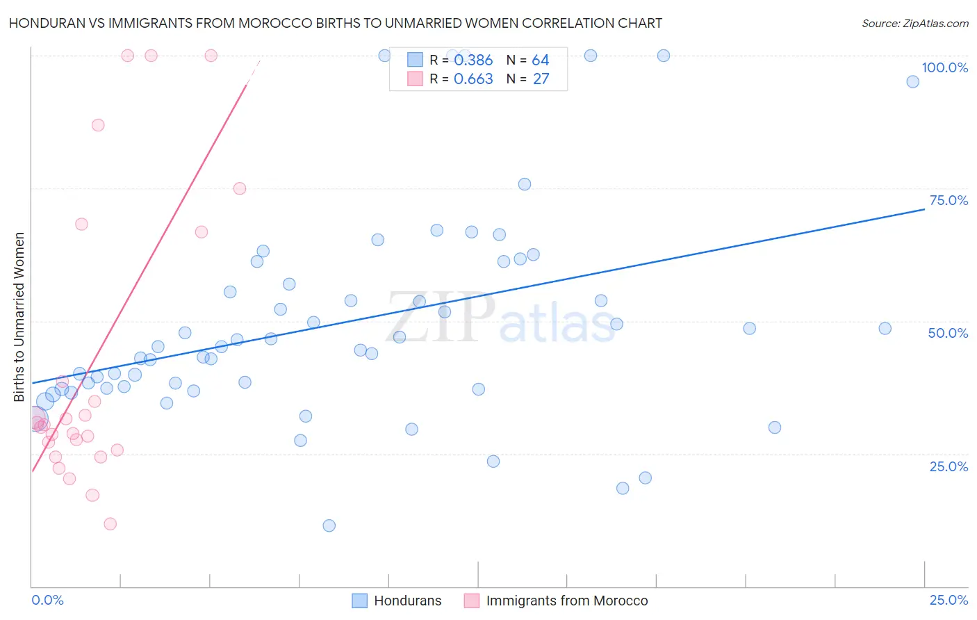 Honduran vs Immigrants from Morocco Births to Unmarried Women