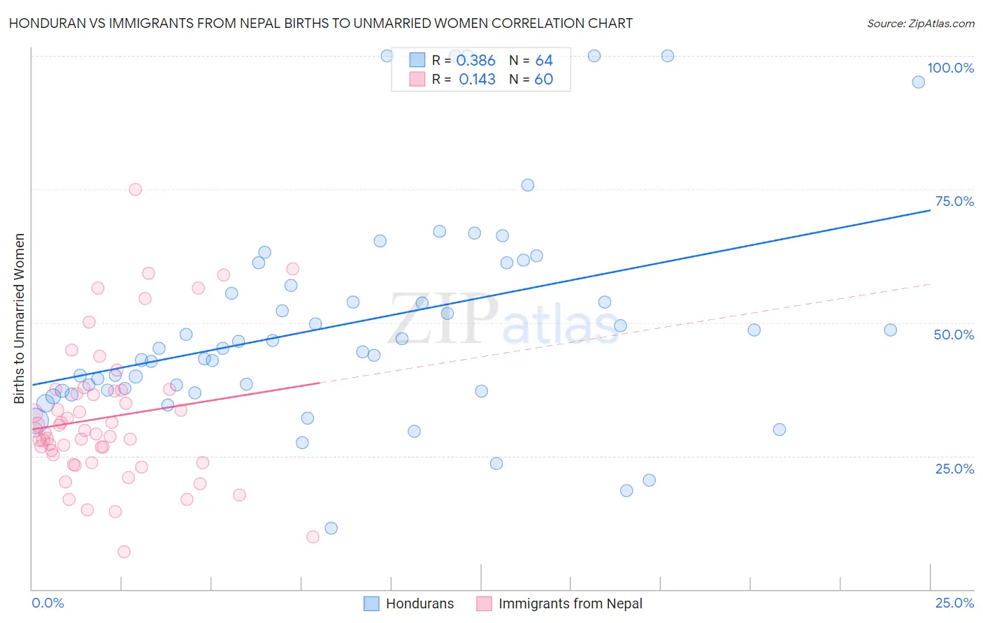 Honduran vs Immigrants from Nepal Births to Unmarried Women