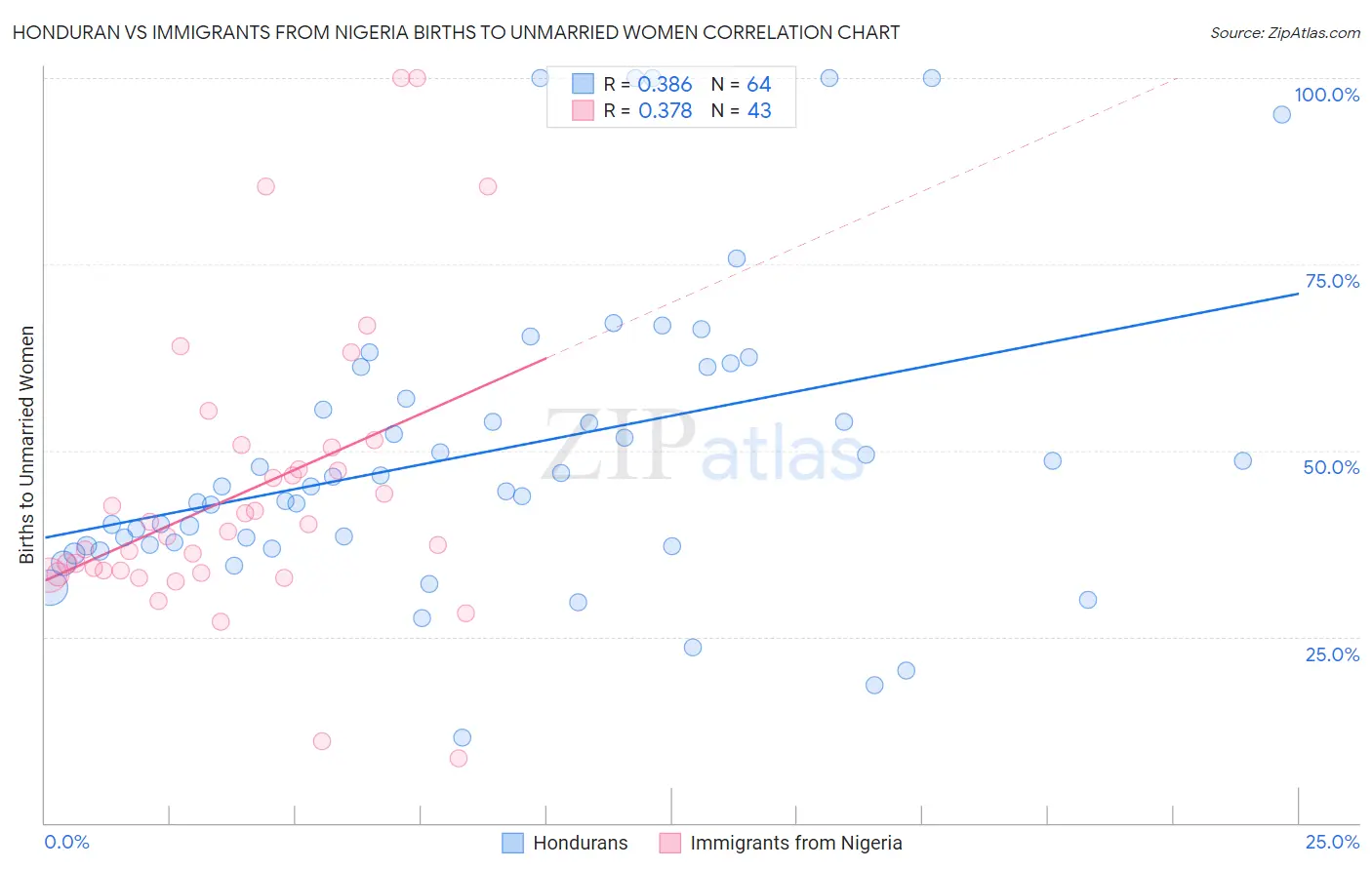 Honduran vs Immigrants from Nigeria Births to Unmarried Women