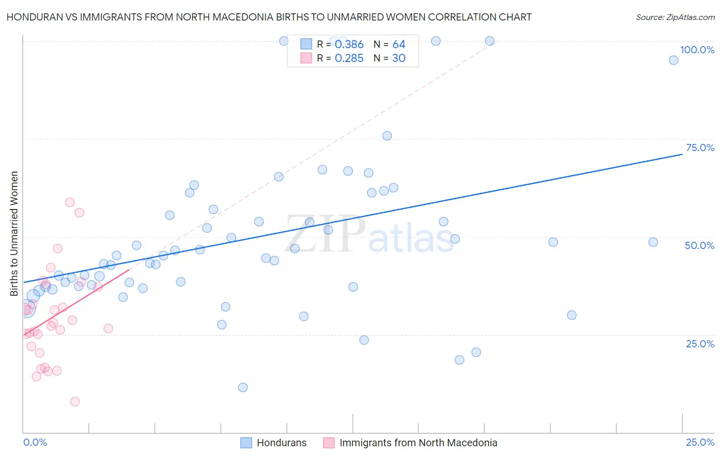 Honduran vs Immigrants from North Macedonia Births to Unmarried Women
