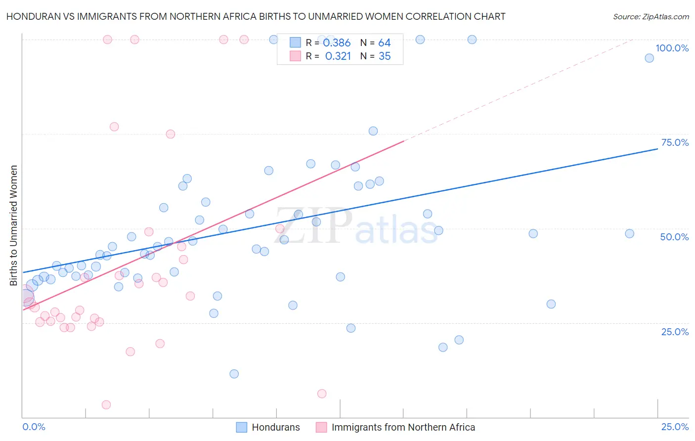 Honduran vs Immigrants from Northern Africa Births to Unmarried Women