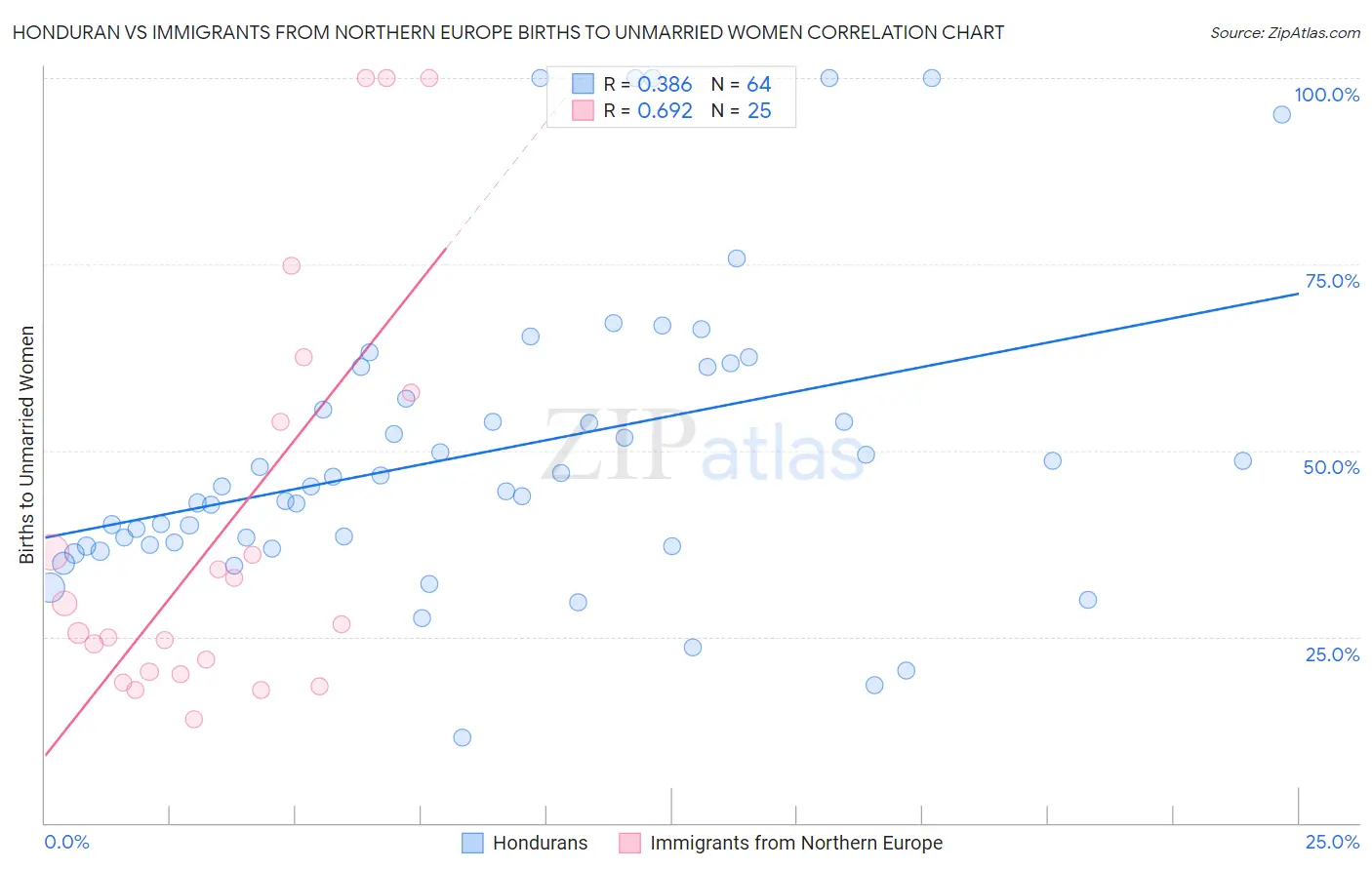 Honduran vs Immigrants from Northern Europe Births to Unmarried Women