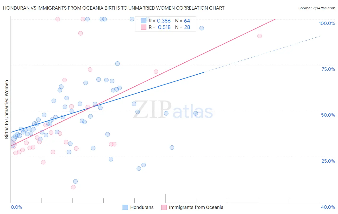 Honduran vs Immigrants from Oceania Births to Unmarried Women