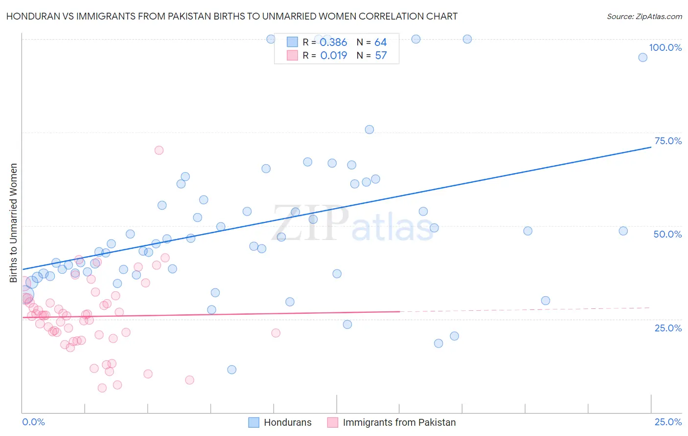 Honduran vs Immigrants from Pakistan Births to Unmarried Women
