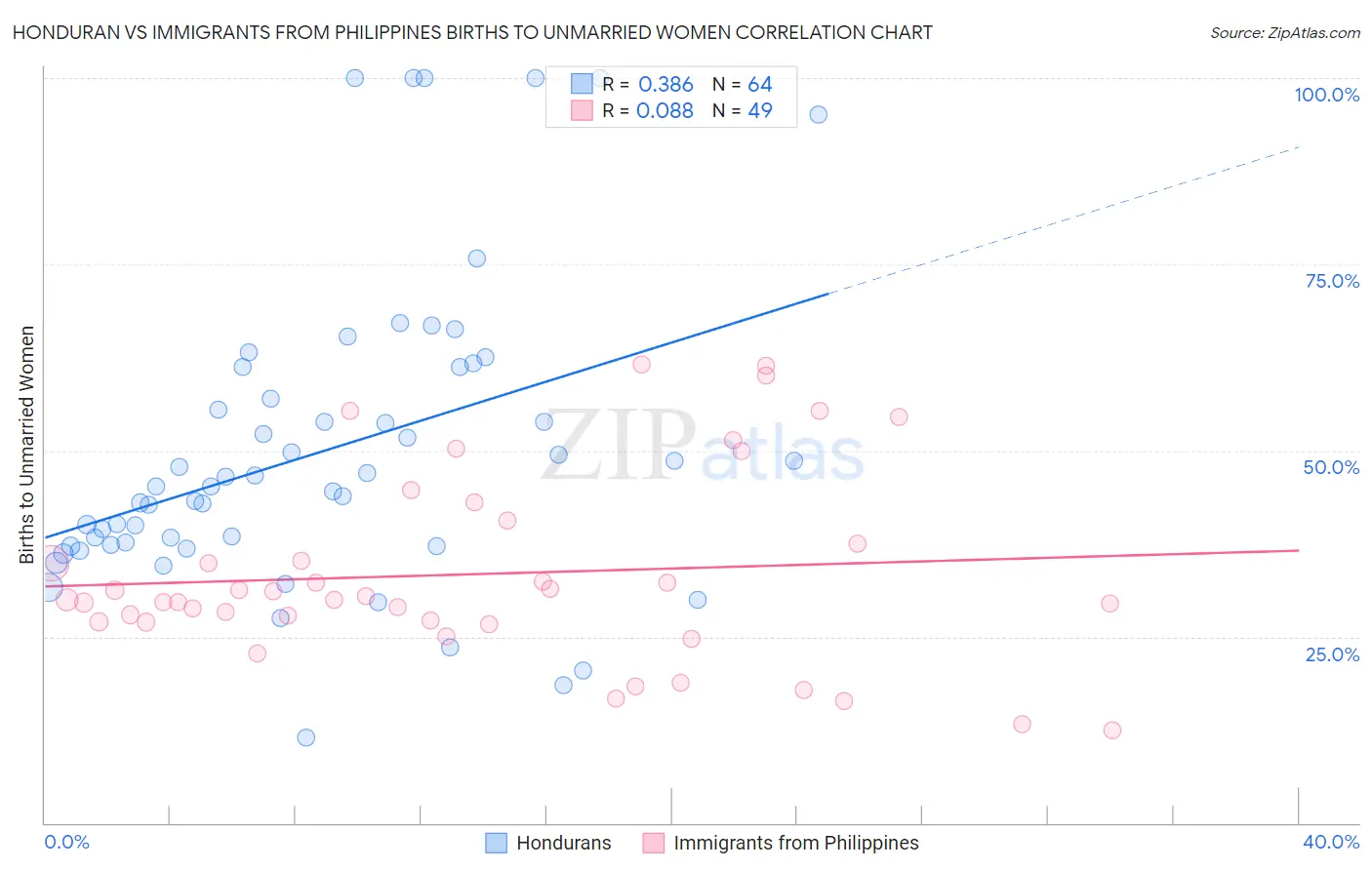 Honduran vs Immigrants from Philippines Births to Unmarried Women